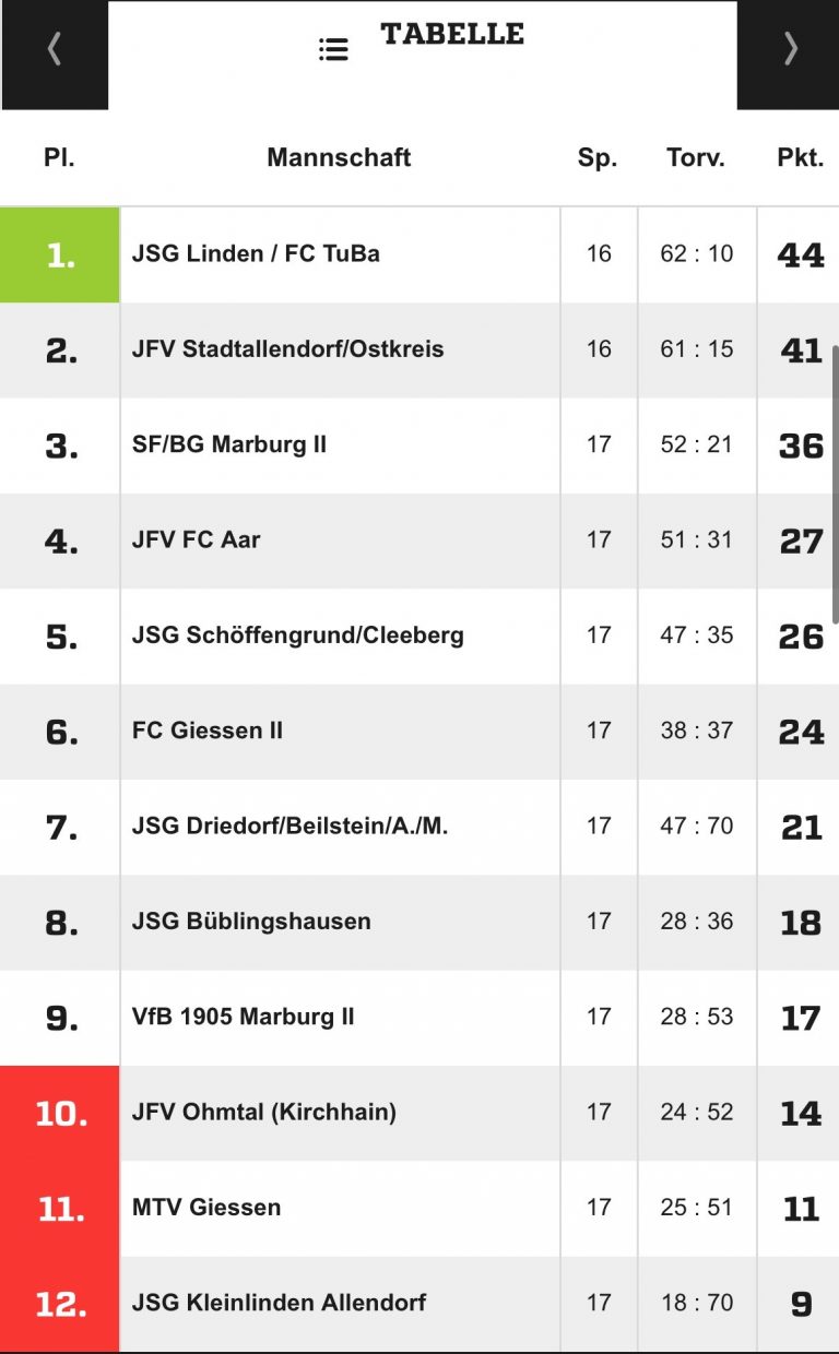 B-Jugend JSG Driedorf/Beilstein feiert in der Gruppenliga GI/MR den 3. Sieg in Folge